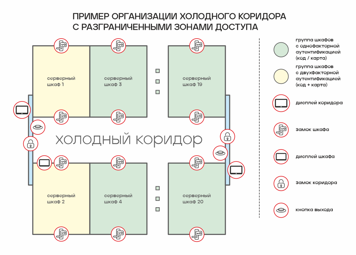 Схема ЦОД с мини-СКУД на группу стоек.png
