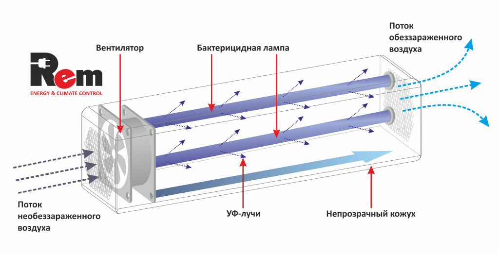 Схема работы бактерицидных рециркуляторов ЗУБР