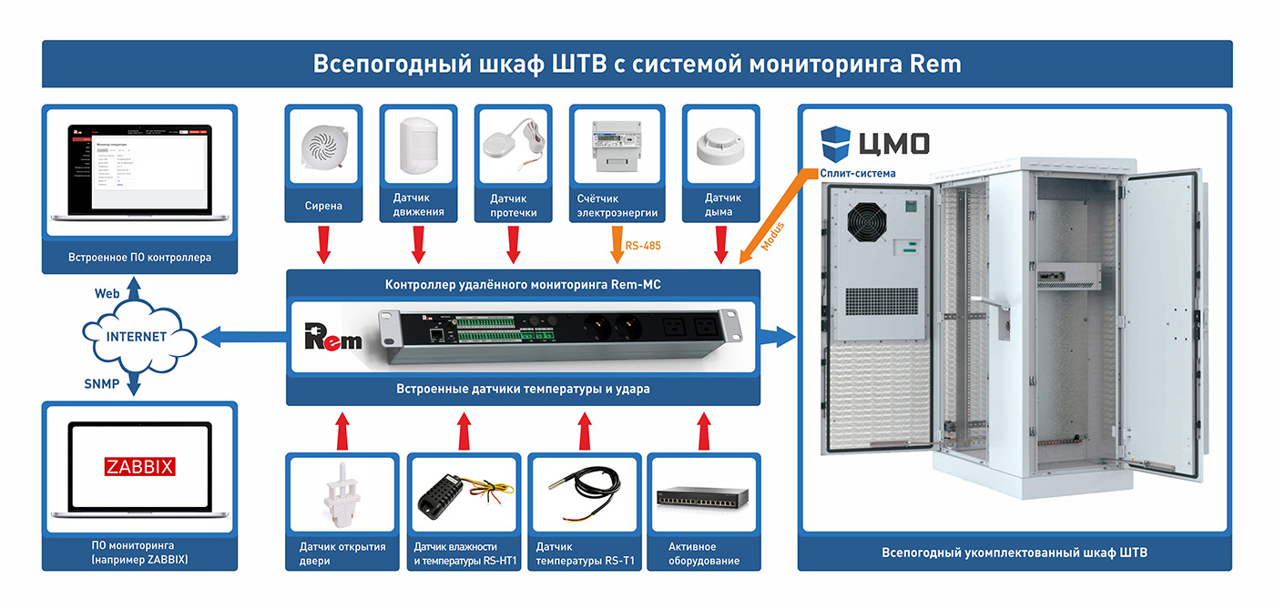 Monitoring