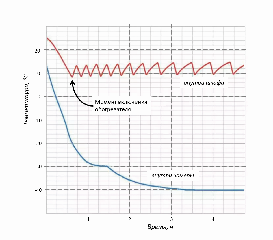 Графики изменения температуры внутри камеры и в шкафу