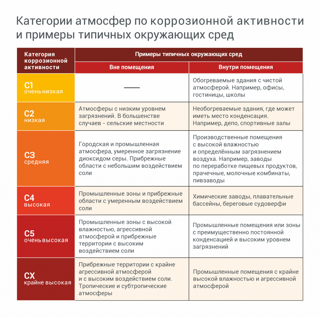 Категории атмосфер