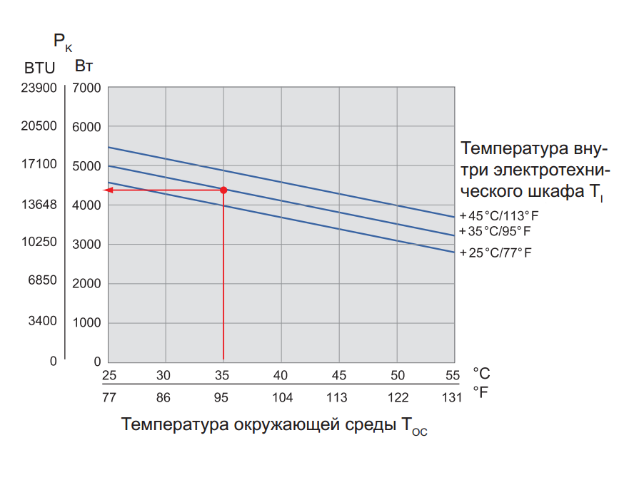 Кривая производительности для определения мощности кондиционера