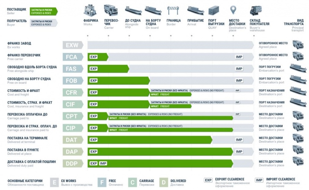 Реферат: Инкотермс 2000 переведенный не официально